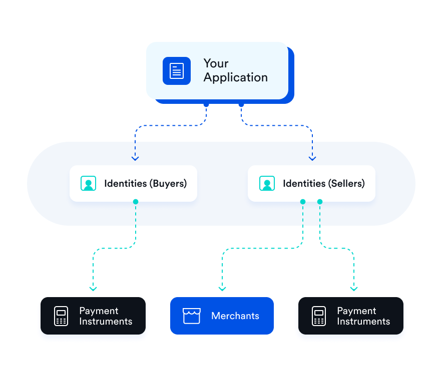 account structure