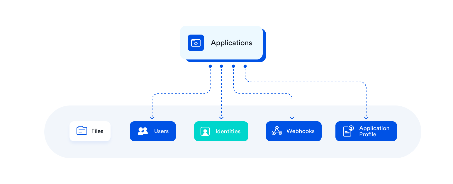 Application Resource Chart