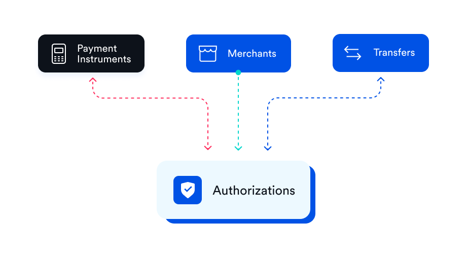 authorizations Resource Chart