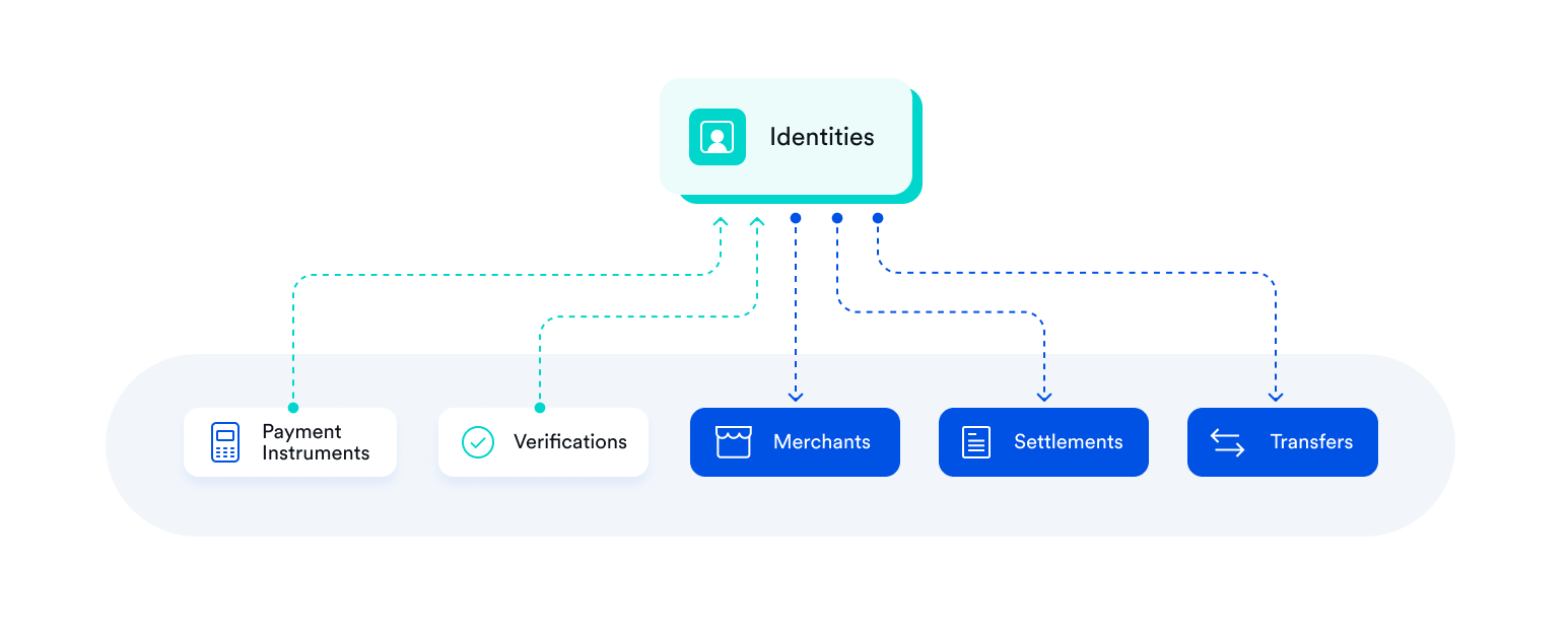 Identities chart