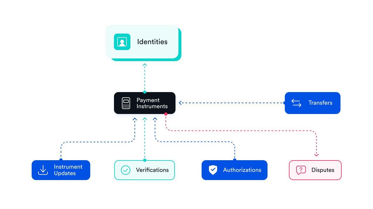 payment instruments chart