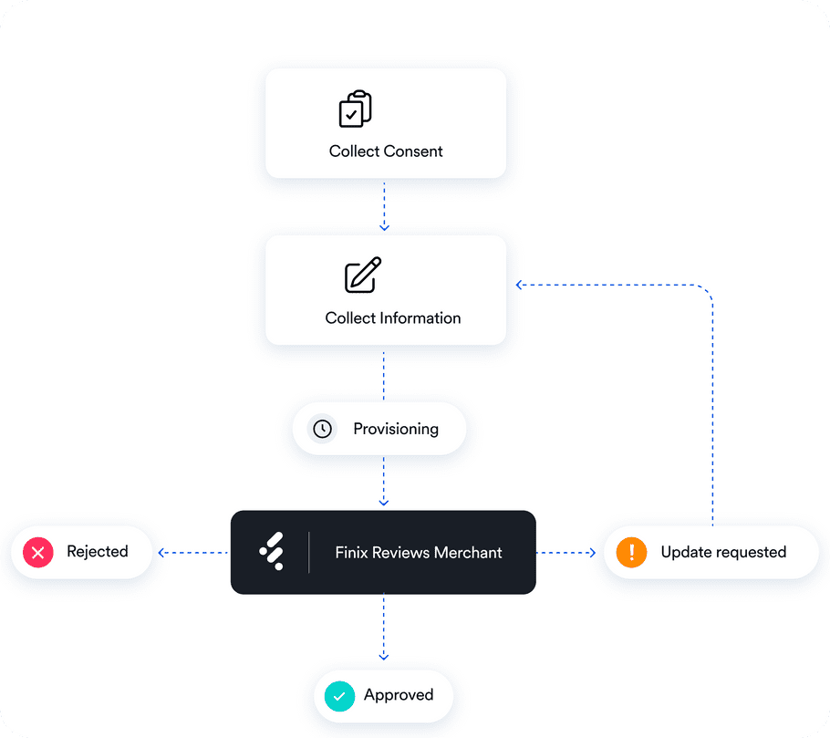 Onboarding Diagram, General