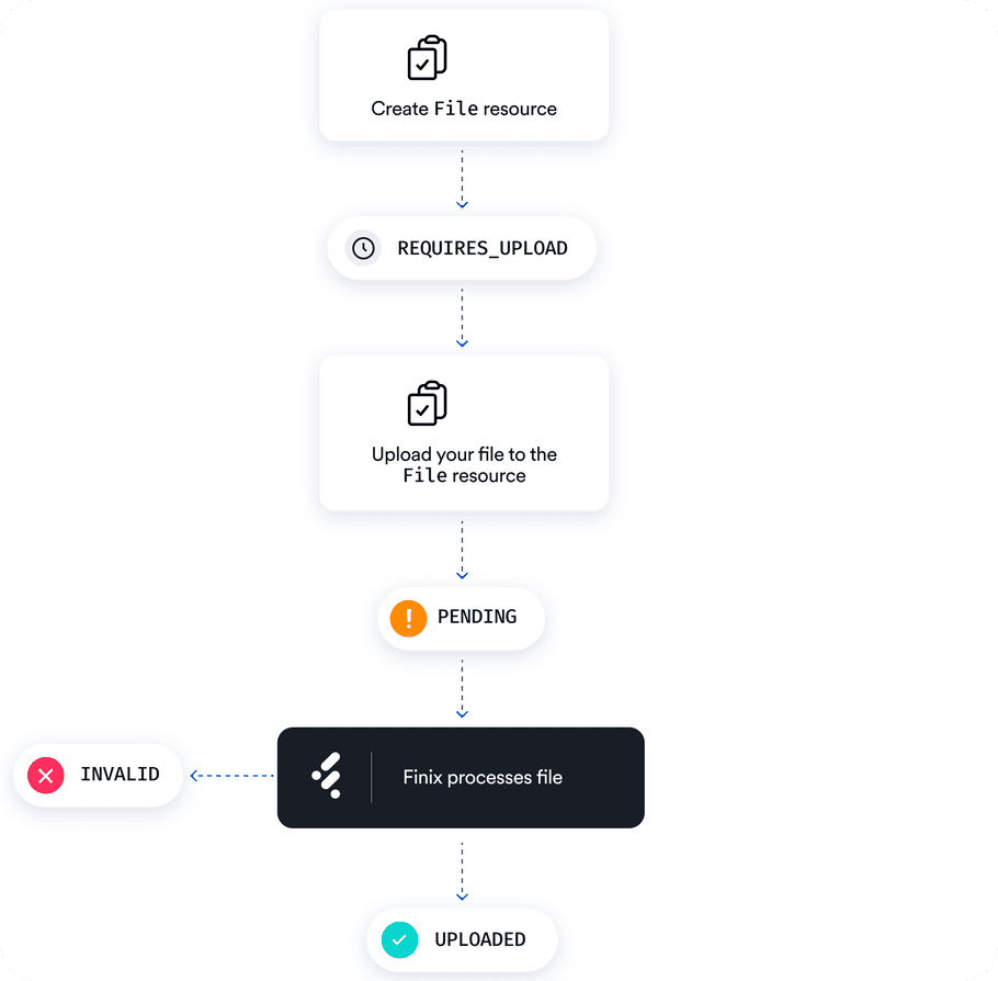 Onboarding File Upload Diagram