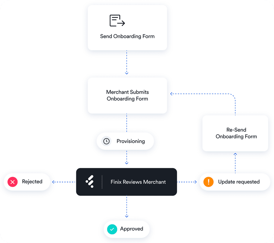 Onboarding Forms Diagram